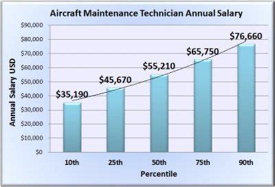 Find out more about the job duties,. . Aircraft maintenance technician salary